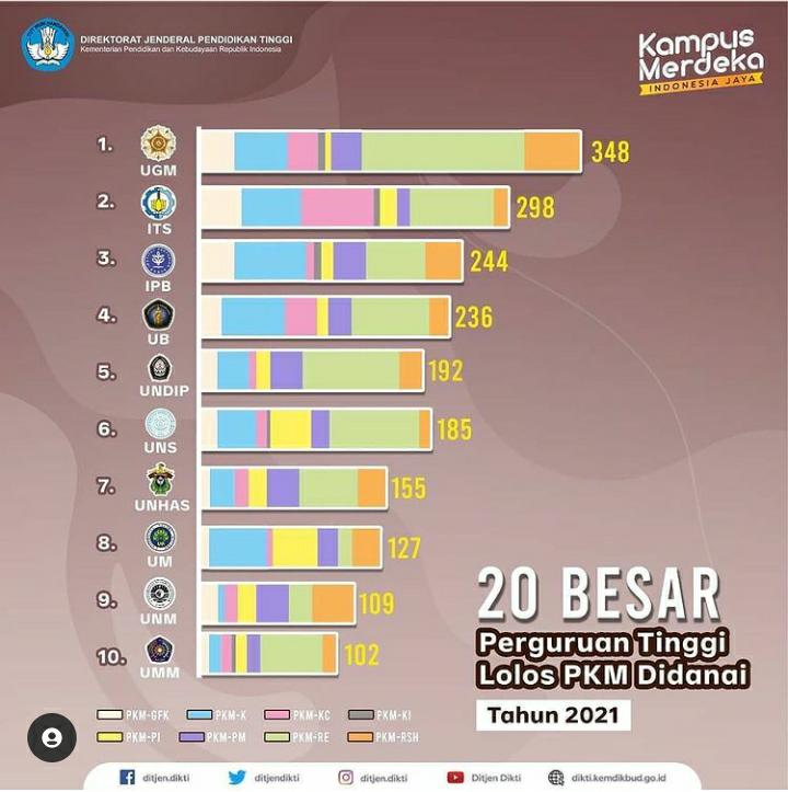 Ranking UM di Perti Indonesia.