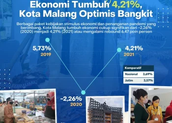 Pertumbuhan Ekonomi Kota Malang Naik 4,2 Persen