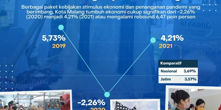 Ekonomi - Pertumbuhan Ekonomi Kota Malang Naik 4,2 Persen