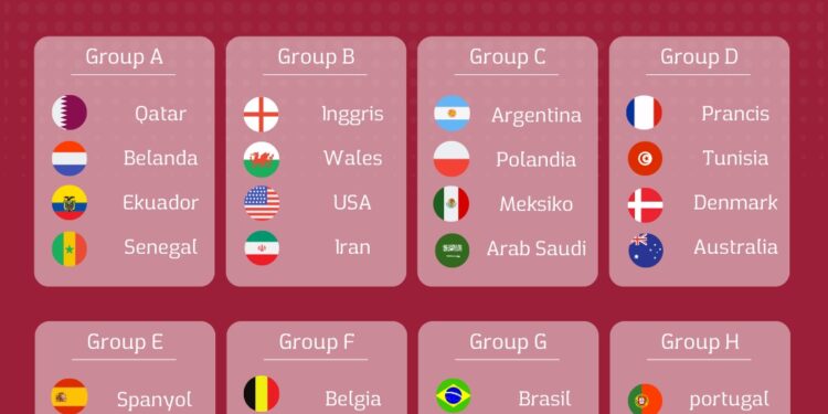 Pembagian group di Piala Dunia 2022 Qatar.