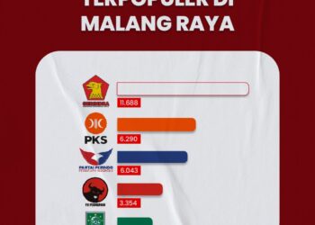 Partai Politik Populer di Malang Raya versi medsos Instagram.