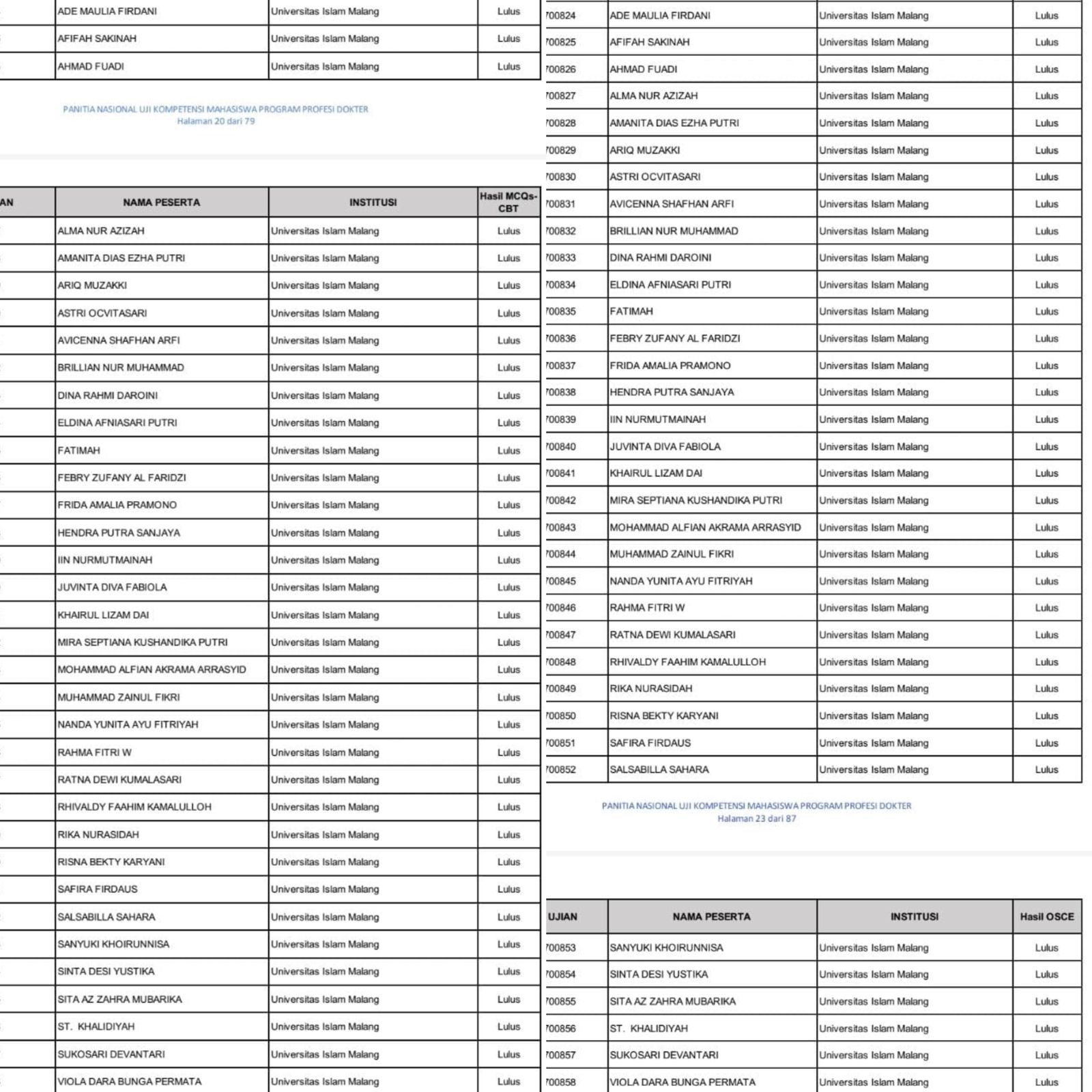 Daftar kelulusan 35 mahasiswa FK Unisma dalam UKMPPD. 