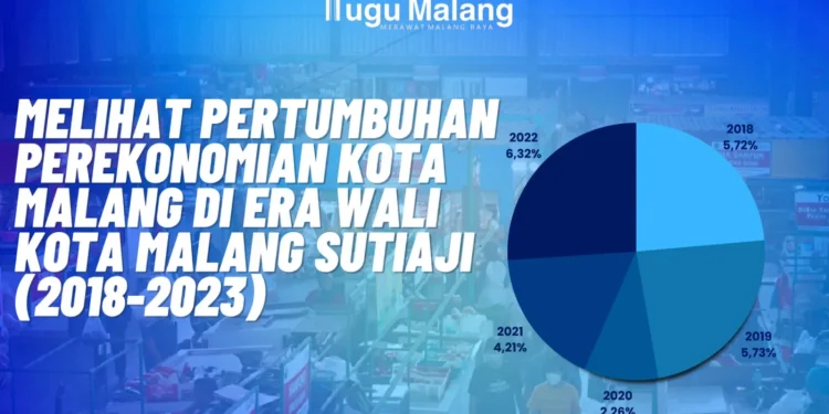 Ilustrasi ekonomi Kota Malang
