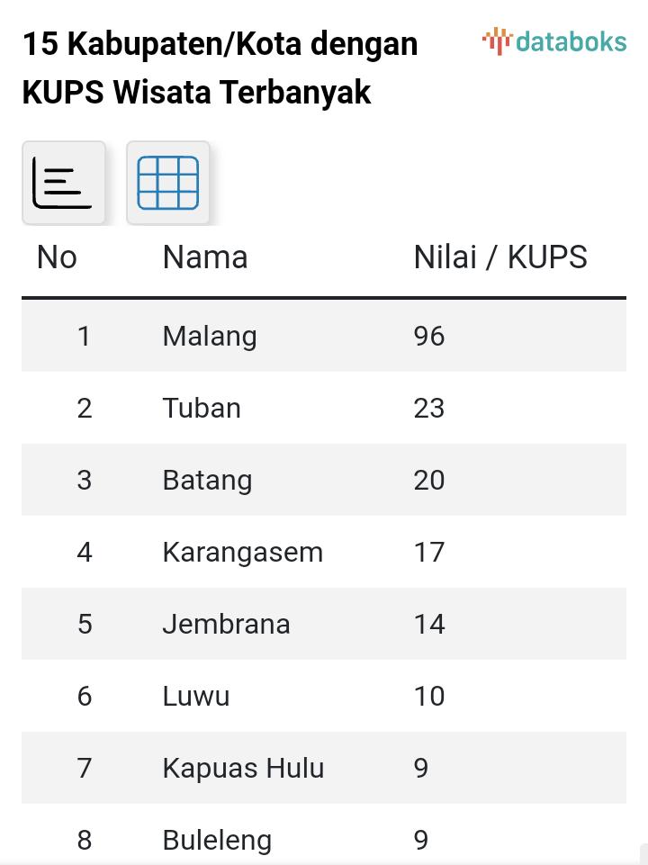 Data daerah pemilik ekowisata terbanyak di Indonesia. 