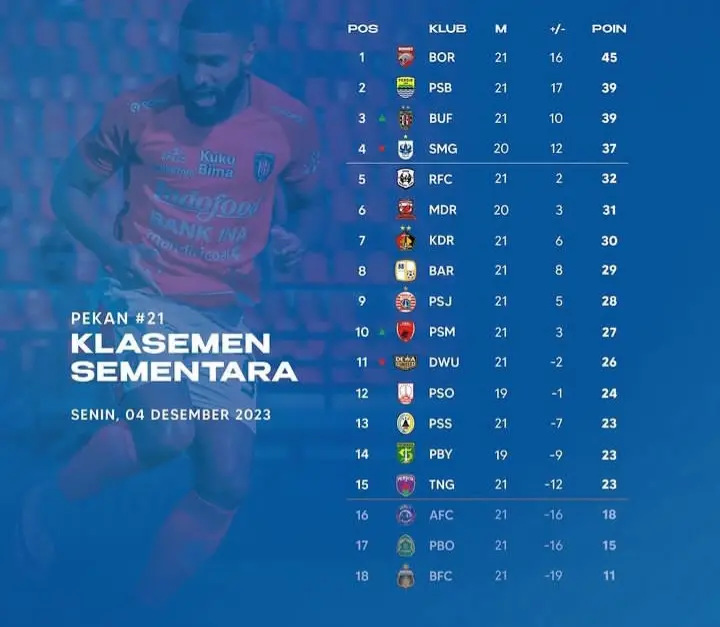 Klasemen sementara BRI Liga 1 2023/2023 pekan ke-21.