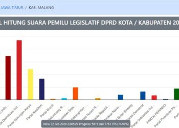 Update real count KPU Pileg 2024 DPRD Kabupaten Malang, PDI Perjuangan semakin melesat disusul PKB dan Gerindra/Foto: pemilu2024.kpu.go.id