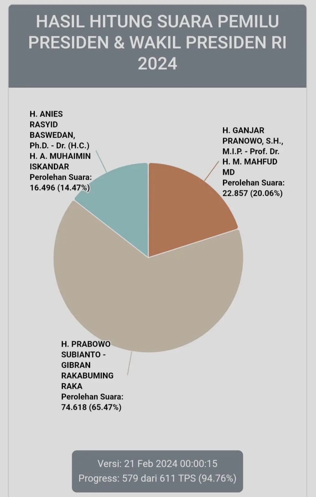 Hasil rekapitulasi hitung suara sementara Pilpres 2024 di Kota Batu.