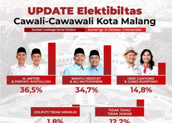 Update elektabilitas calon Wali Kota dan Wakil Wali Kota Malang. Elektabilitas pasangan Wahyu-Ali melejit. Foto/Rubianto