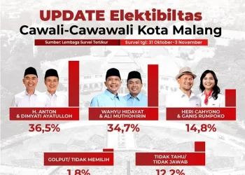 Update elektabilitas calon Wali Kota dan Wakil Wali Kota Malang. Elektabilitas pasangan Wahyu-Ali melejit. Foto/Rubianto