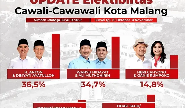 Update elektabilitas calon Wali Kota dan Wakil Wali Kota Malang. Elektabilitas pasangan Wahyu-Ali melejit. Foto/Rubianto