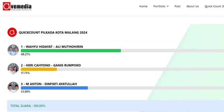 Hasil quick count Pilwali Malang 2024. Foto/Tangkapayar