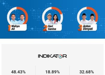 Ilustrasi hasil quick count Pilkada Kota Malang 2024 dari Indikator. (Foto/Tangkapan layar)