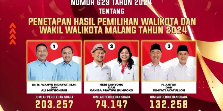 Golput di Pilkada Kota Malang