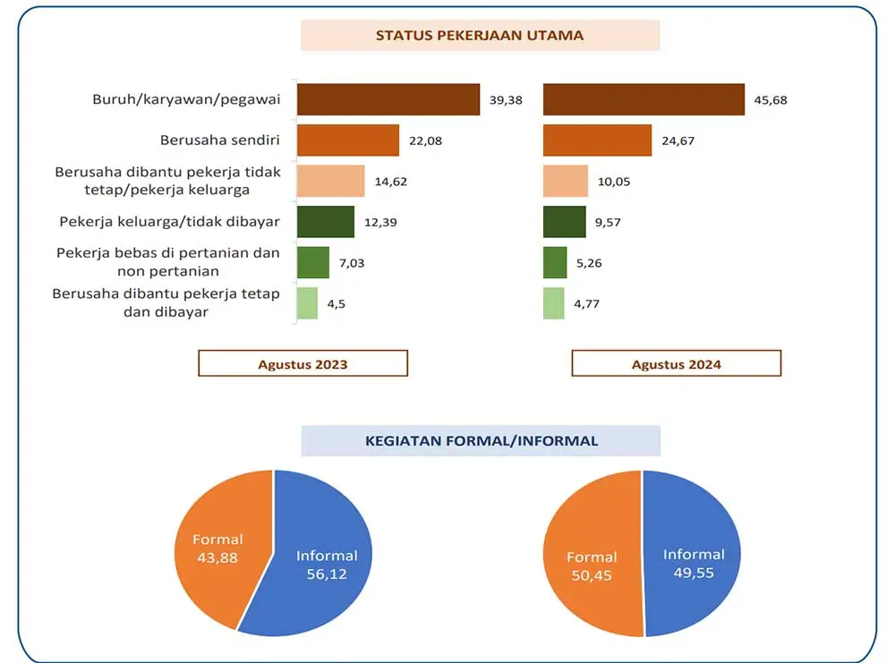 Persentase Penduduk Bekerja 