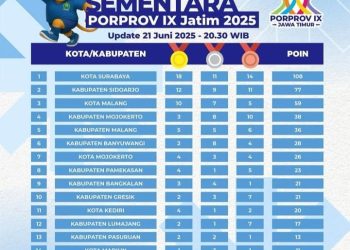 Klasemen sementara Porprov Jatim 2025