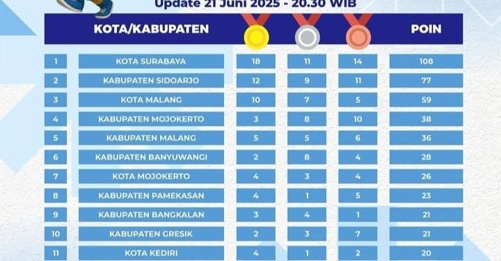Klasemen sementara Porprov Jatim 2025