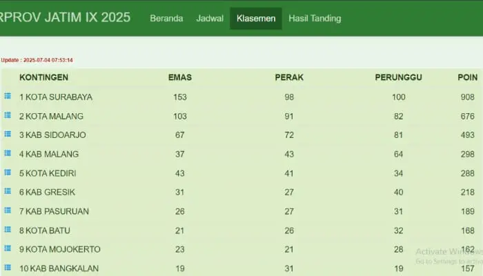 10 besar klasemen sementara Porprov Jatim 2025./Foto: porprovjatim.com