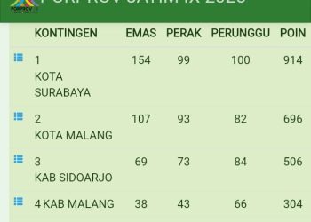 Klasemen sementara Porprov IX Jatim 2025. (Foto/porprovjatim.com)