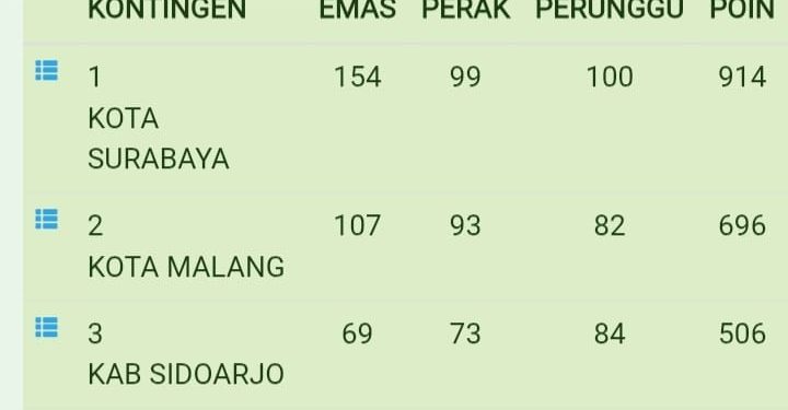 Klasemen sementara Porprov IX Jatim 2025. (Foto/porprovjatim.com)