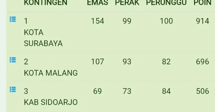 Klasemen sementara Porprov IX Jatim 2025. (Foto/porprovjatim.com)