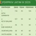 Klasemen sementara Porprov IX Jatim 2025. (Foto/porprovjatim.com)
