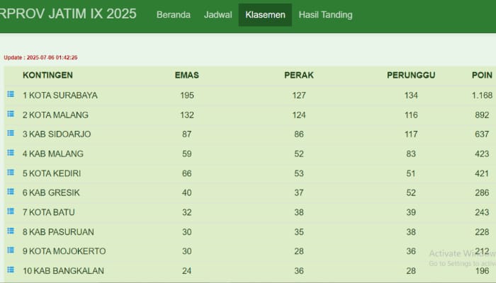 Klasemen akhir Porprov IX Jatim 2025