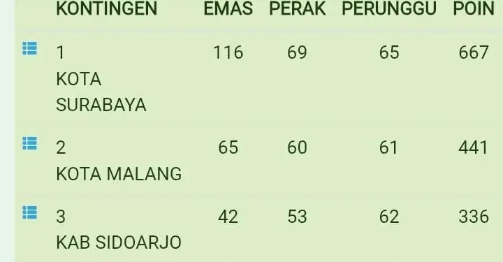 Klasemen sementara porprov Jatim 2025