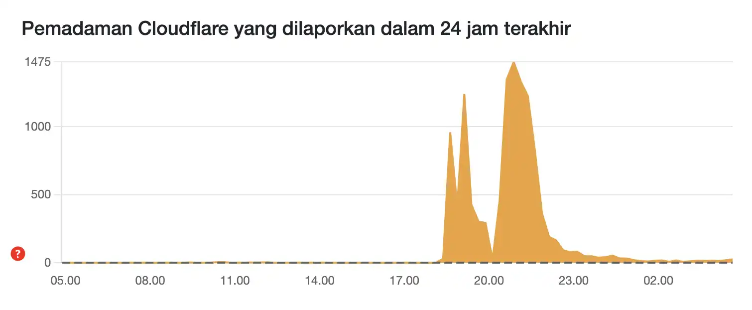 Pemadam Cloudflare