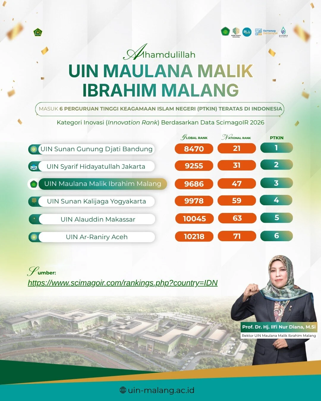 Hebat! UIN Malang Berhasil Tempati Posisi Ketiga PTKIN Terbaik Versi SCImagoIR 2026